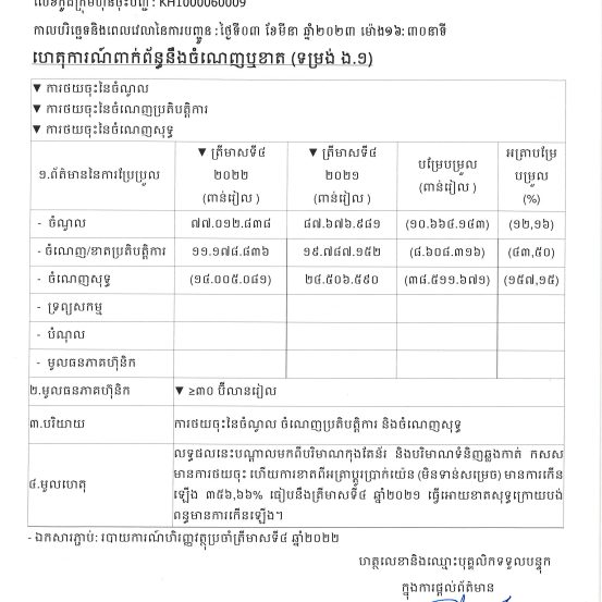 ការបង្ហាញព័ត៌មានទាន់ពេល(០៣ មីនា ២០២៣) ទាក់ទងនឹងការចំណេញឬខាត (ទម្រង់ ង.១)