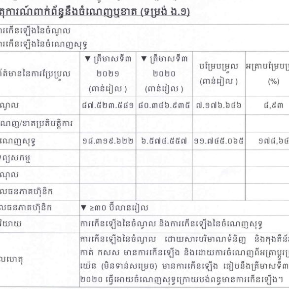 ការបង្ហាញព័ត៌មានទាន់ពេល(១១ វិច្ឆិកា ២០២១) ទាក់ទងនឹងការចំណេញឬខាត(ទម្រង់ ង.១)